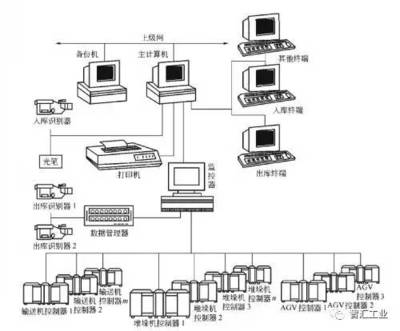 亚马逊的智能物流仓储系统 计算机系统集成的现实距离